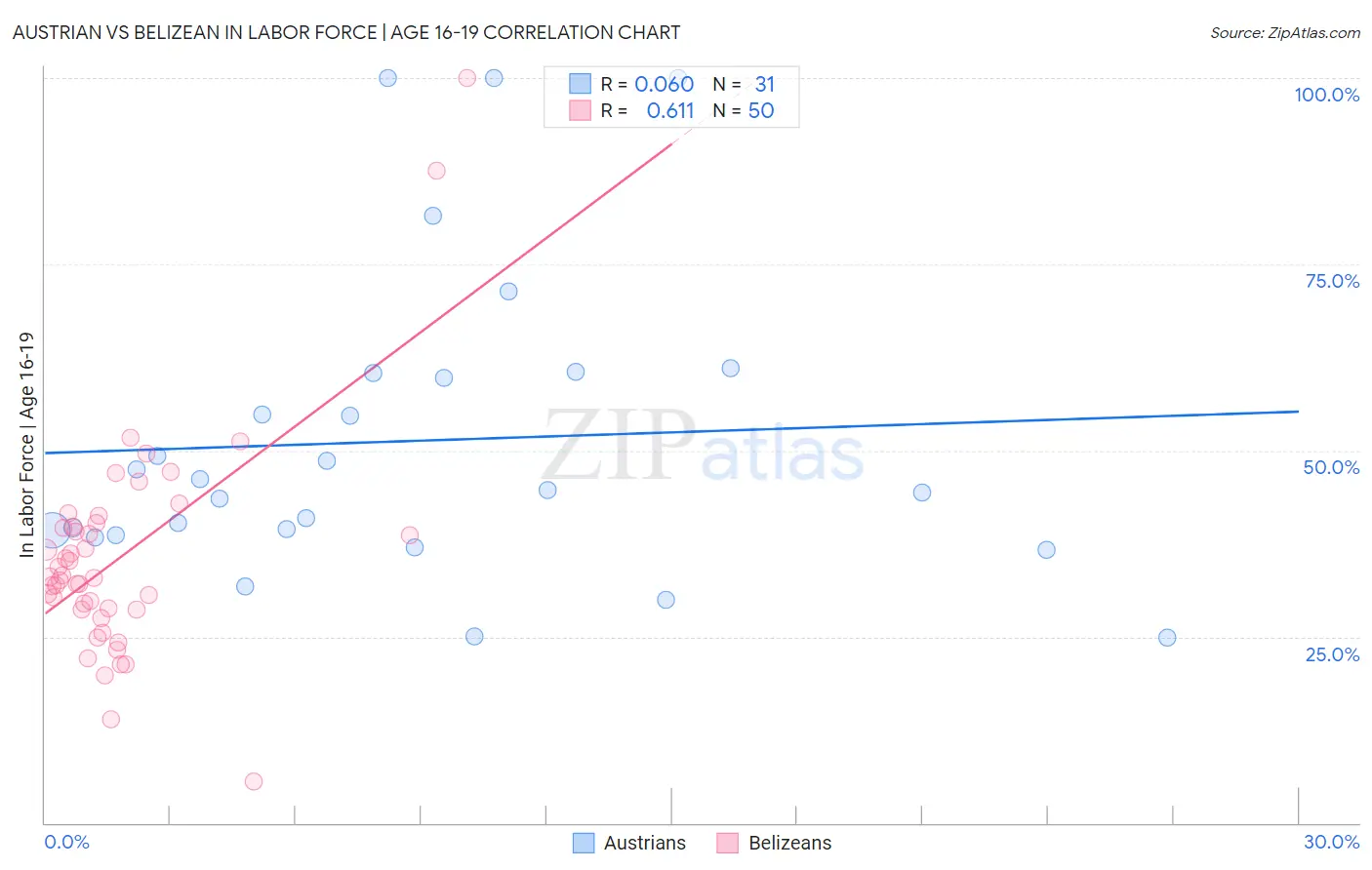 Austrian vs Belizean In Labor Force | Age 16-19