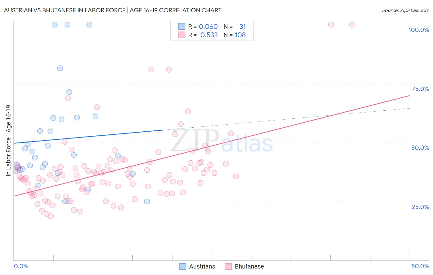 Austrian vs Bhutanese In Labor Force | Age 16-19