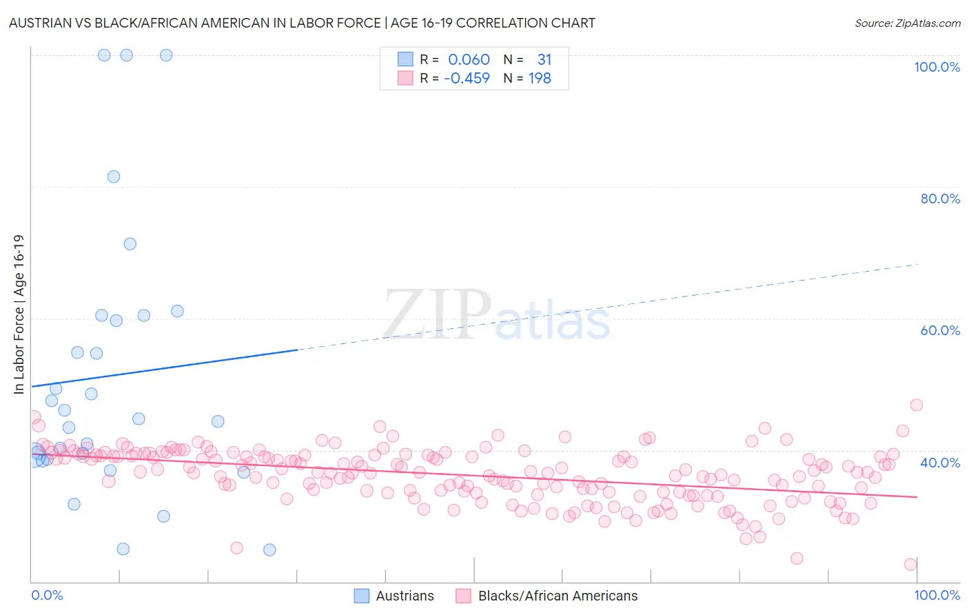 Austrian vs Black/African American In Labor Force | Age 16-19