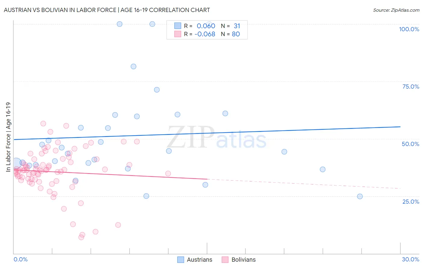 Austrian vs Bolivian In Labor Force | Age 16-19