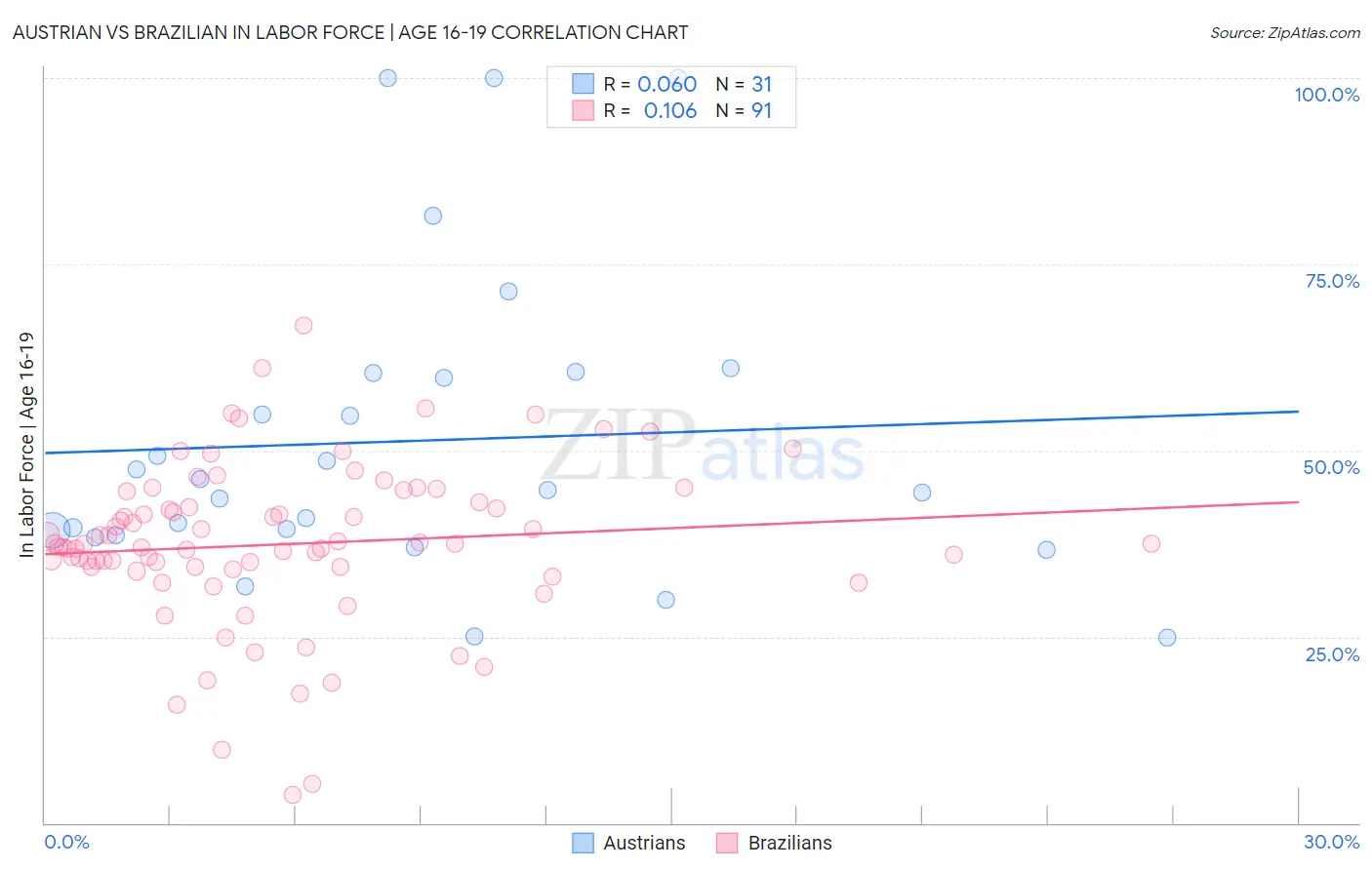Austrian vs Brazilian In Labor Force | Age 16-19