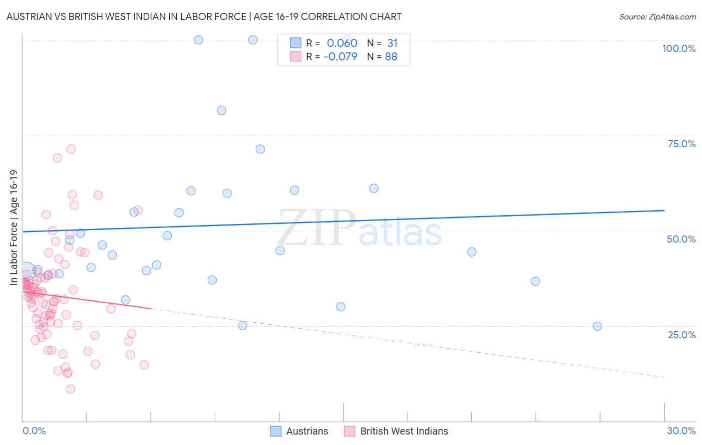 Austrian vs British West Indian In Labor Force | Age 16-19
