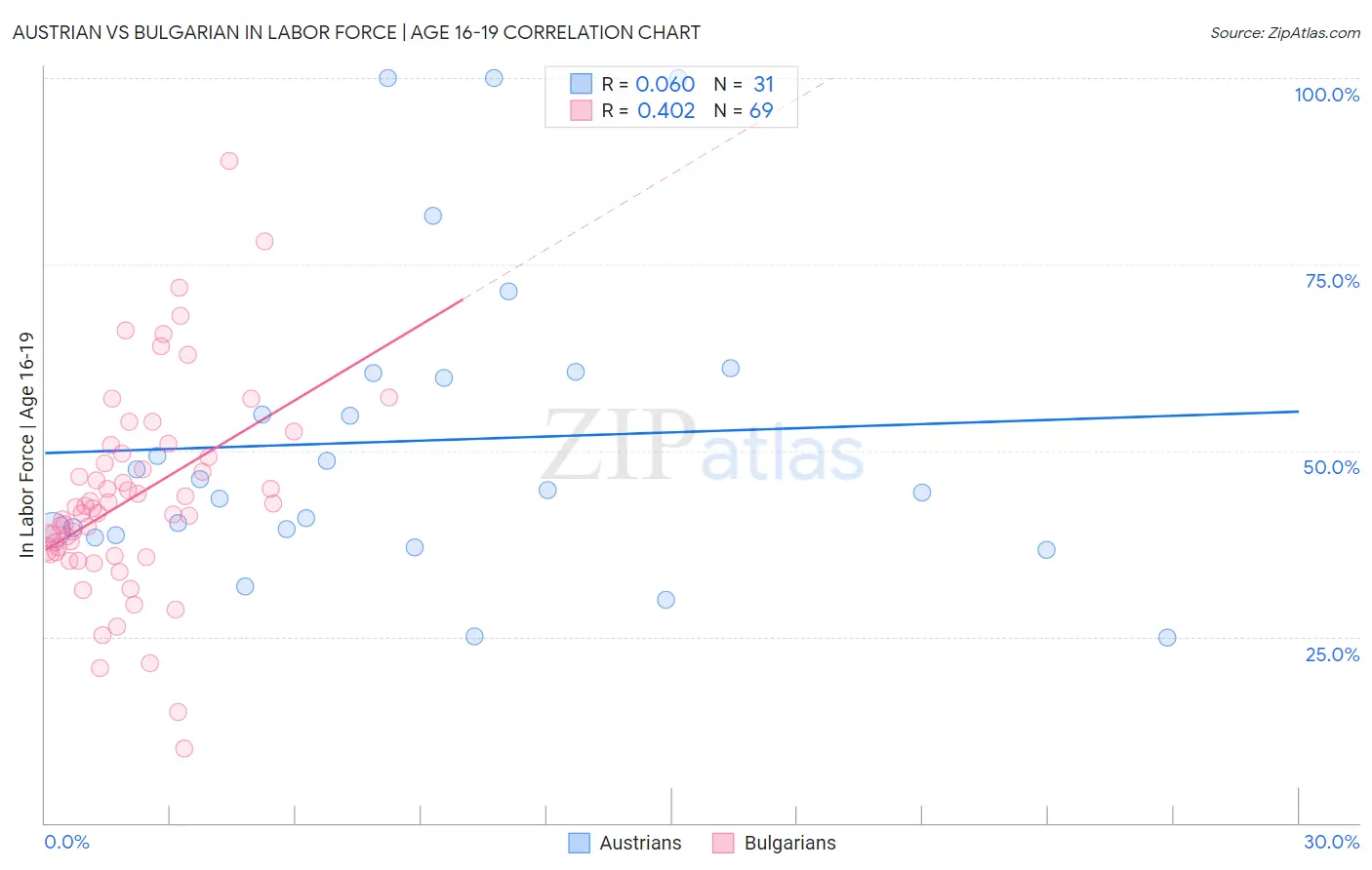 Austrian vs Bulgarian In Labor Force | Age 16-19