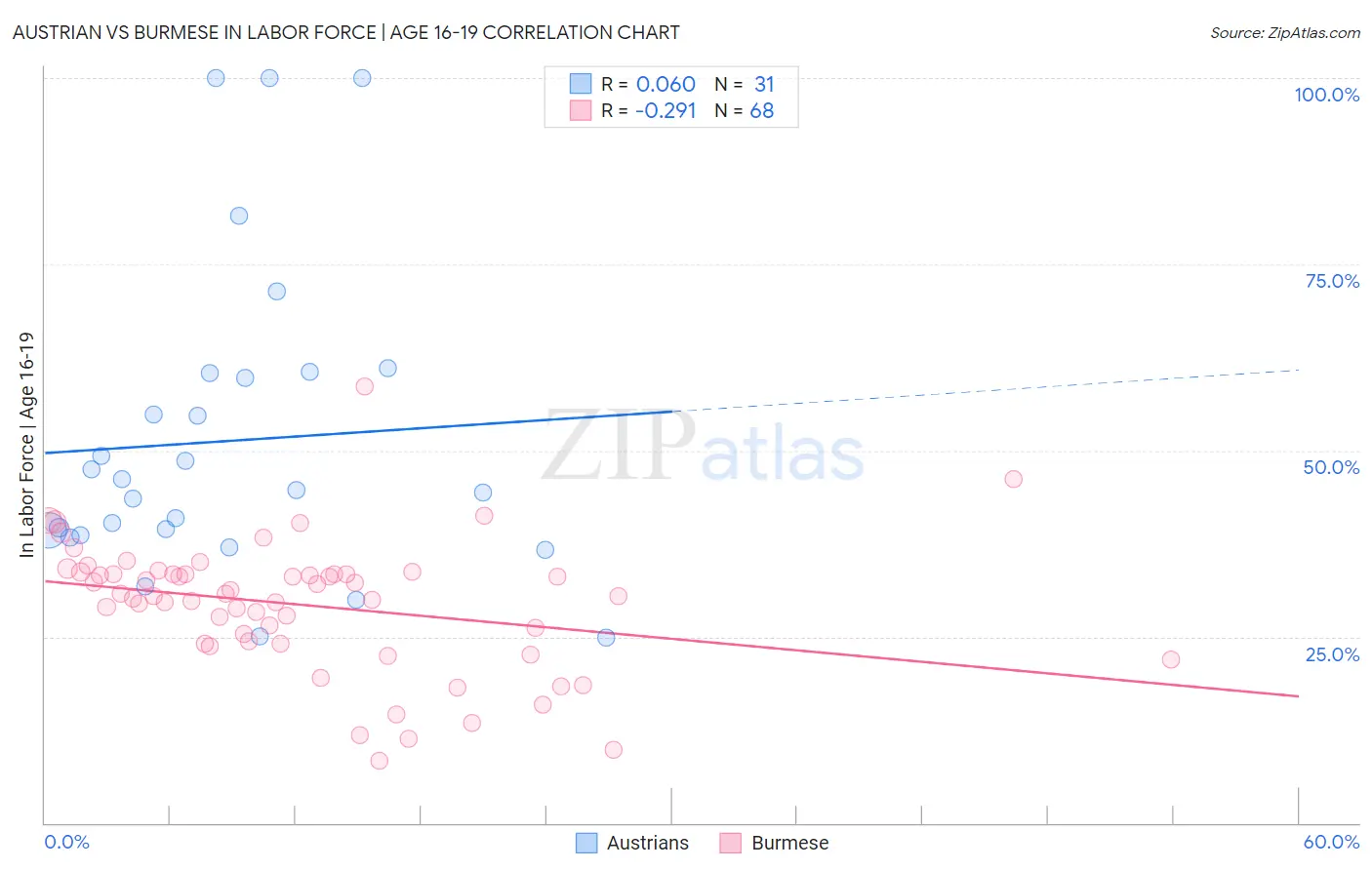 Austrian vs Burmese In Labor Force | Age 16-19