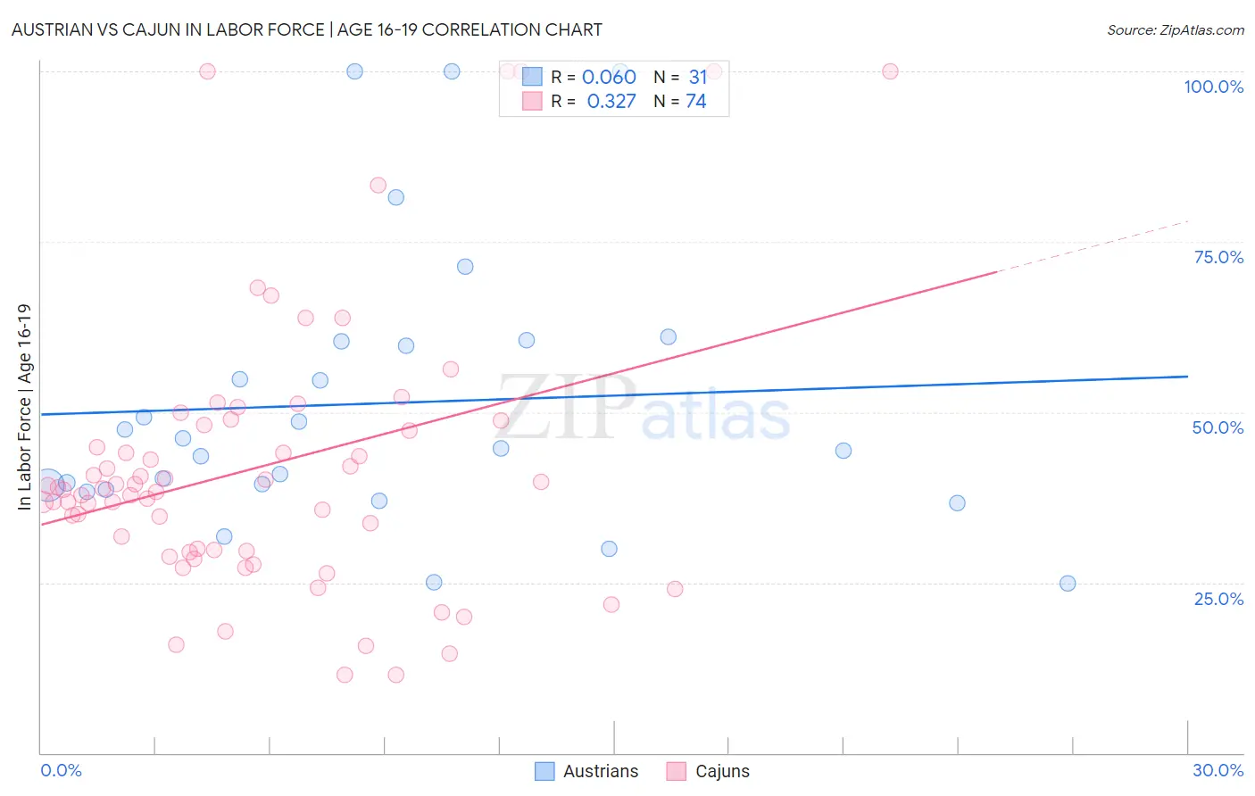 Austrian vs Cajun In Labor Force | Age 16-19