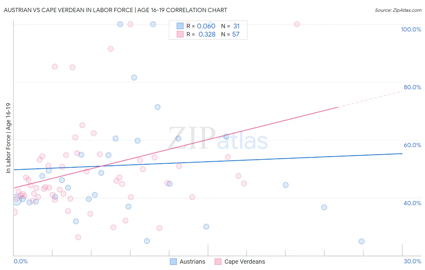 Austrian vs Cape Verdean In Labor Force | Age 16-19