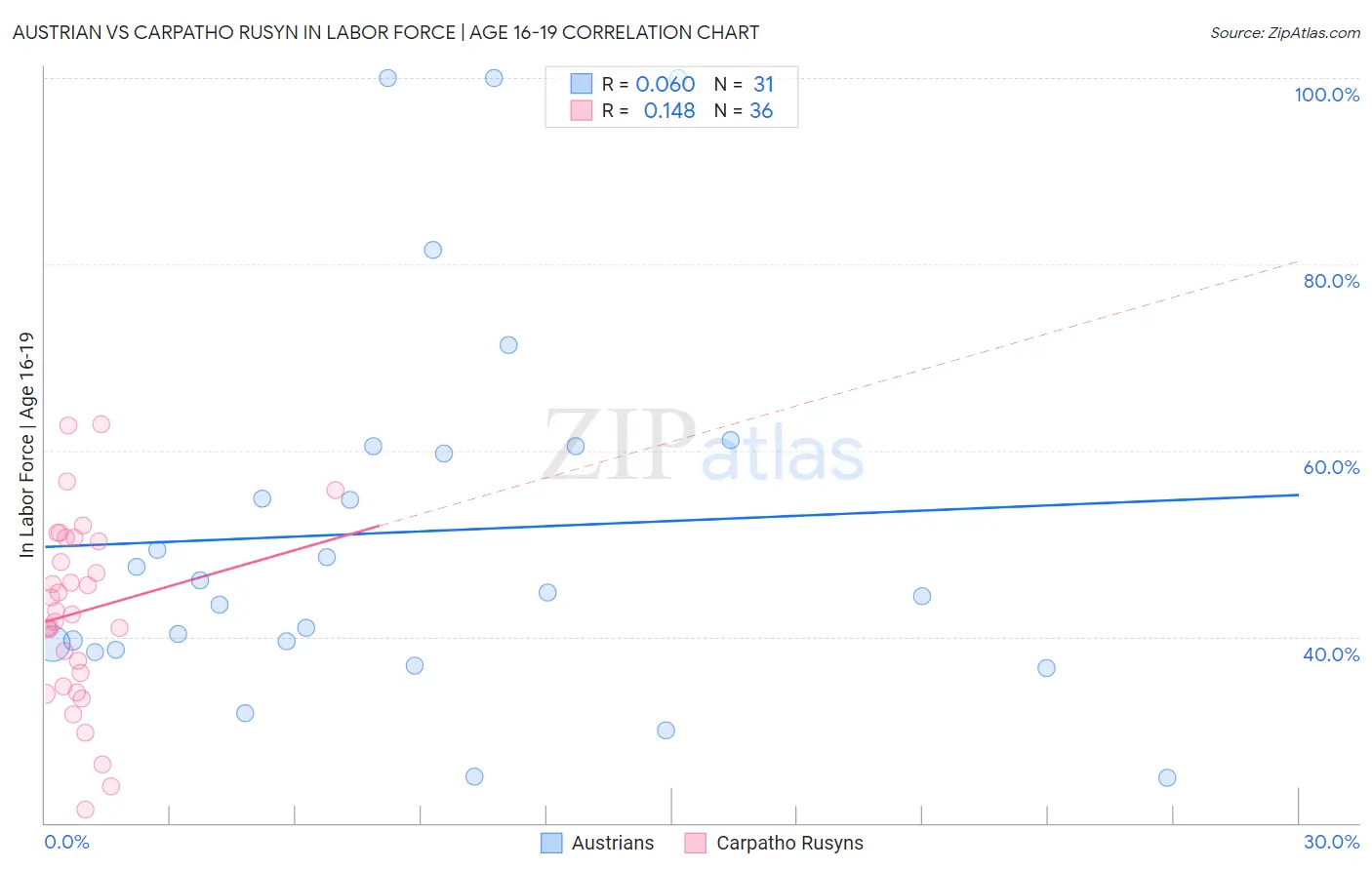 Austrian vs Carpatho Rusyn In Labor Force | Age 16-19