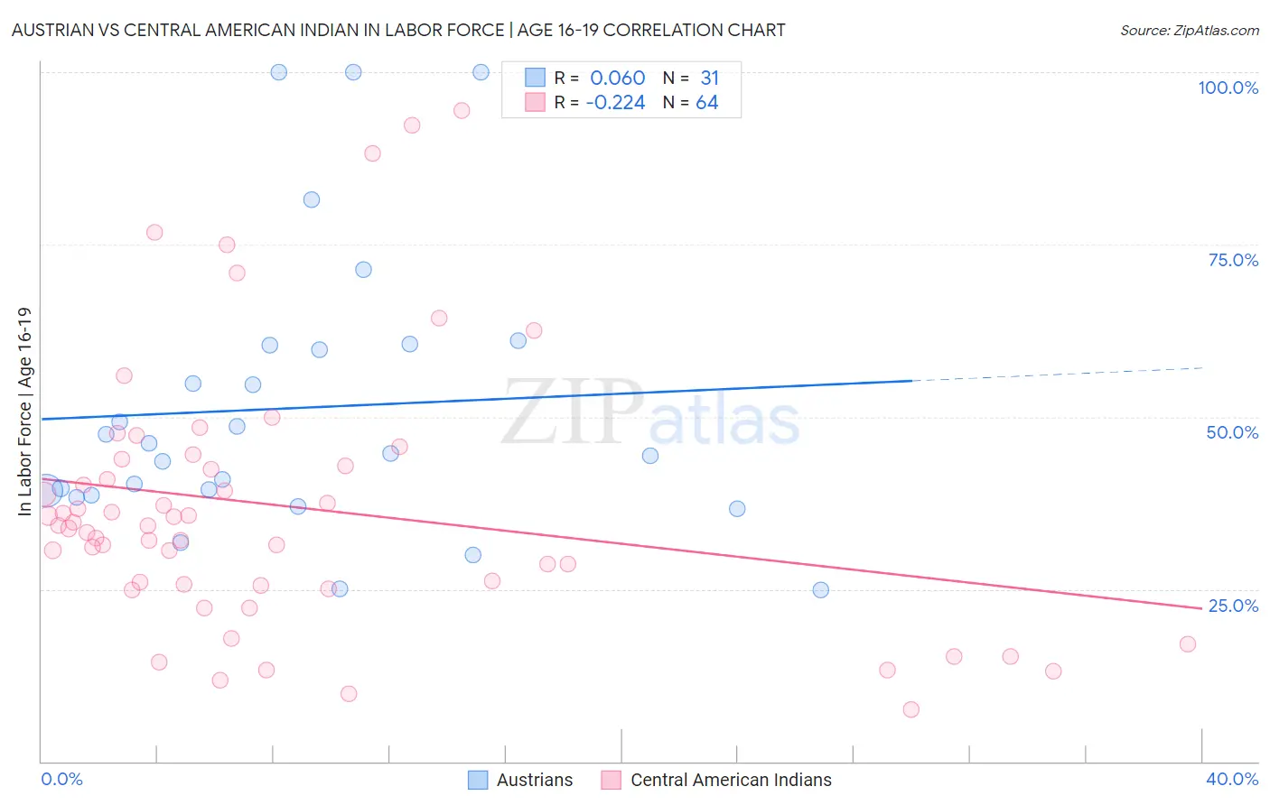 Austrian vs Central American Indian In Labor Force | Age 16-19