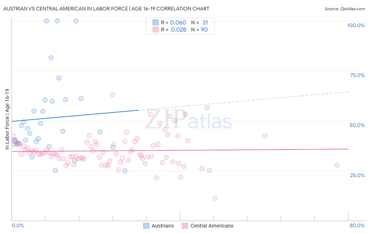 Austrian vs Central American In Labor Force | Age 16-19