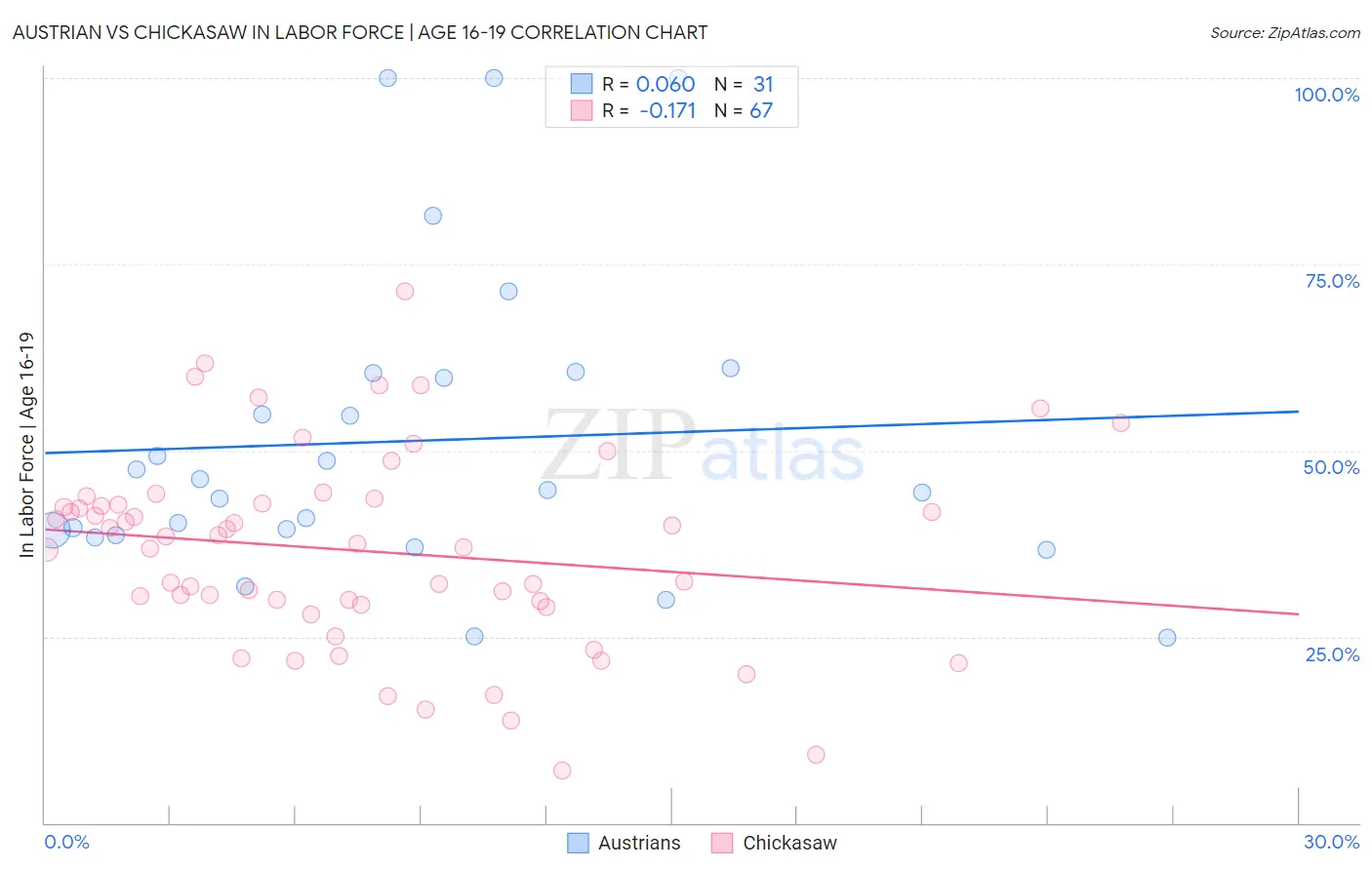 Austrian vs Chickasaw In Labor Force | Age 16-19