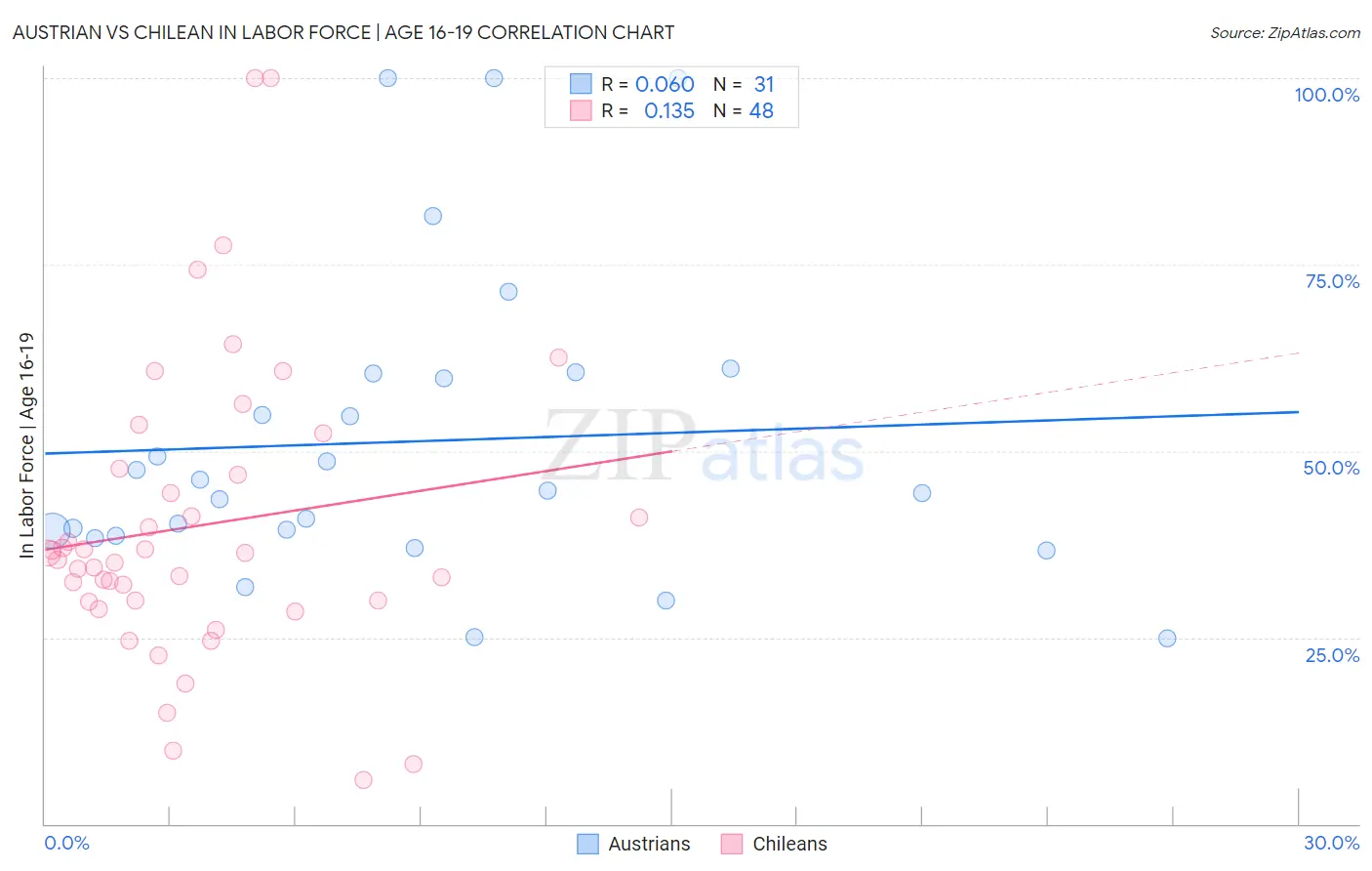 Austrian vs Chilean In Labor Force | Age 16-19