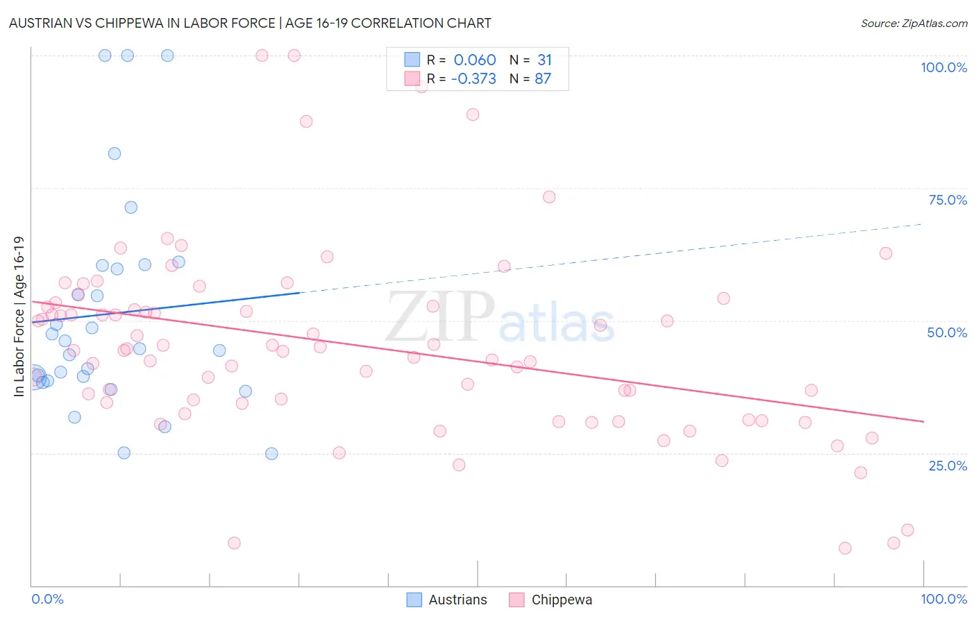 Austrian vs Chippewa In Labor Force | Age 16-19