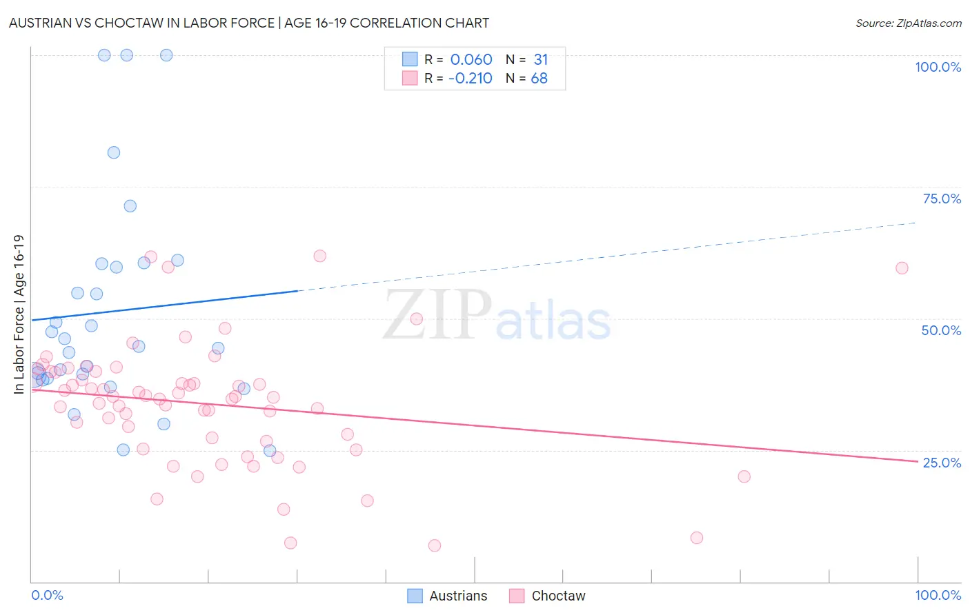 Austrian vs Choctaw In Labor Force | Age 16-19