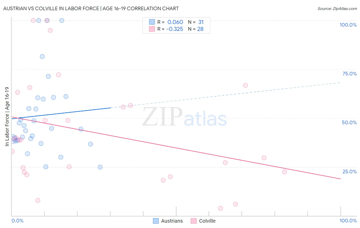 Austrian vs Colville In Labor Force | Age 16-19