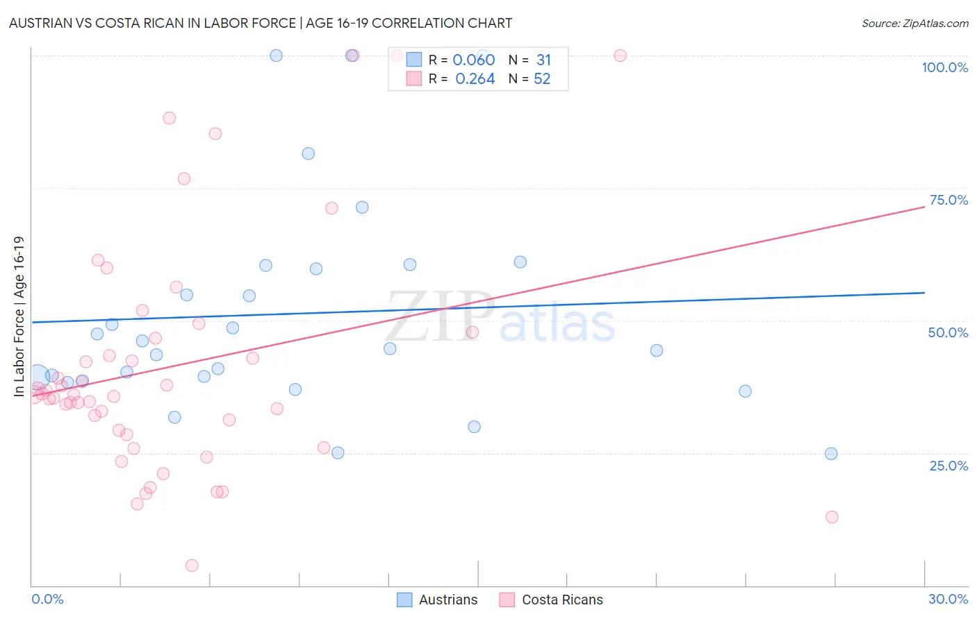 Austrian vs Costa Rican In Labor Force | Age 16-19