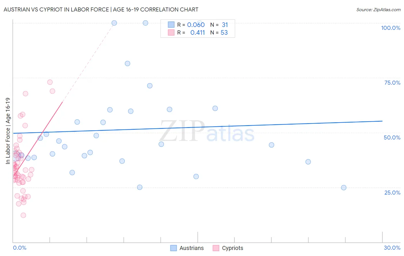 Austrian vs Cypriot In Labor Force | Age 16-19