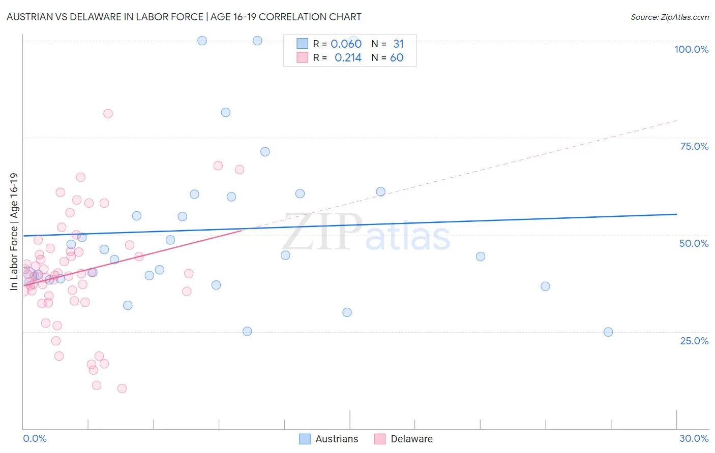 Austrian vs Delaware In Labor Force | Age 16-19