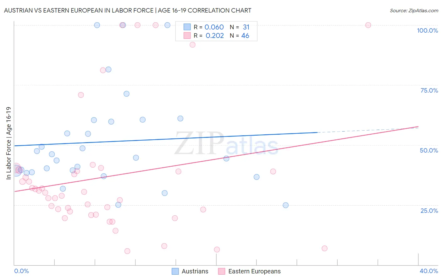Austrian vs Eastern European In Labor Force | Age 16-19