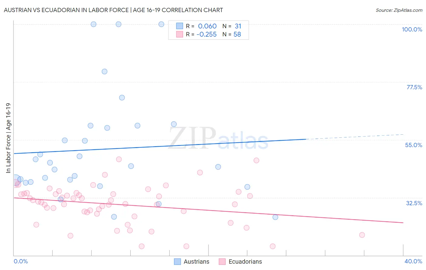 Austrian vs Ecuadorian In Labor Force | Age 16-19