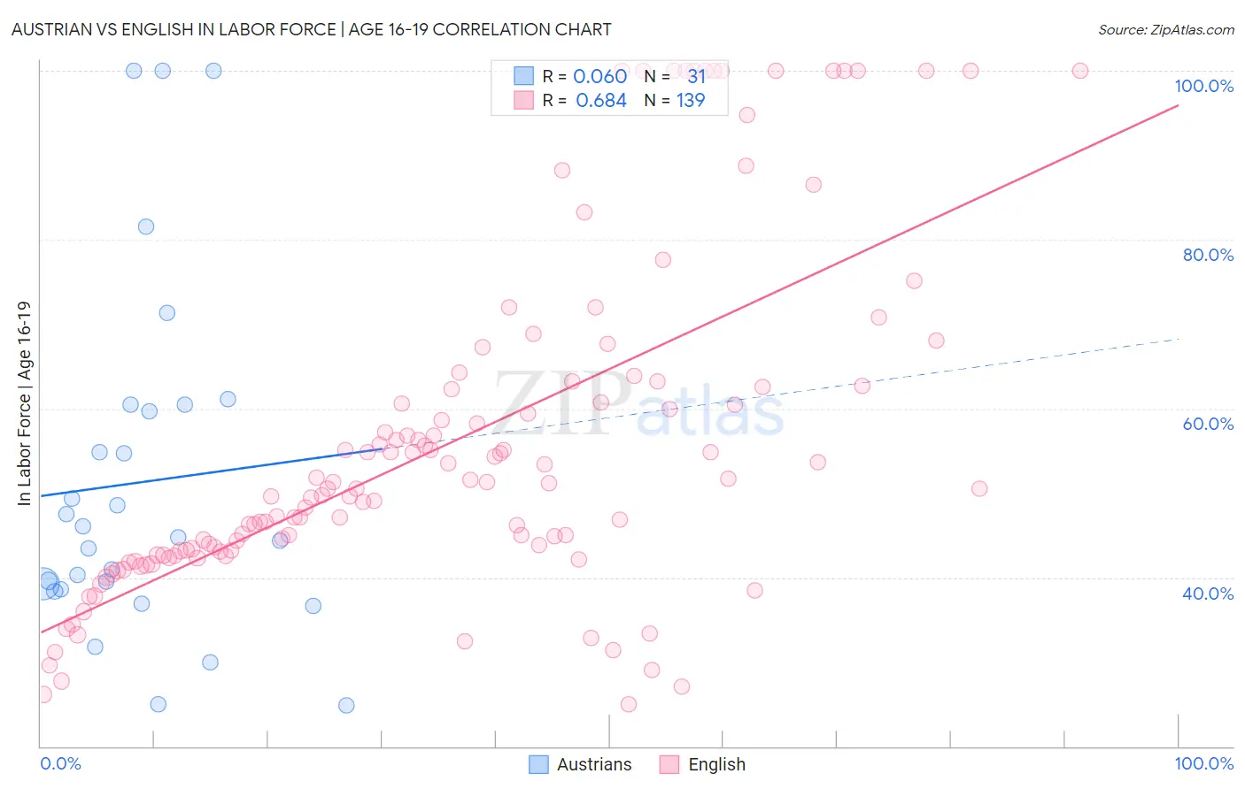 Austrian vs English In Labor Force | Age 16-19