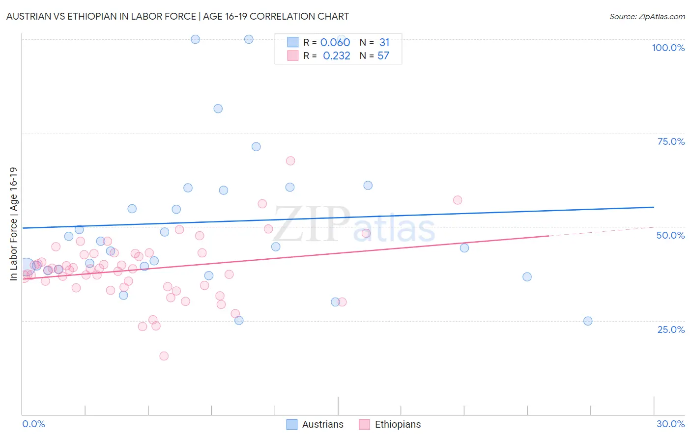 Austrian vs Ethiopian In Labor Force | Age 16-19