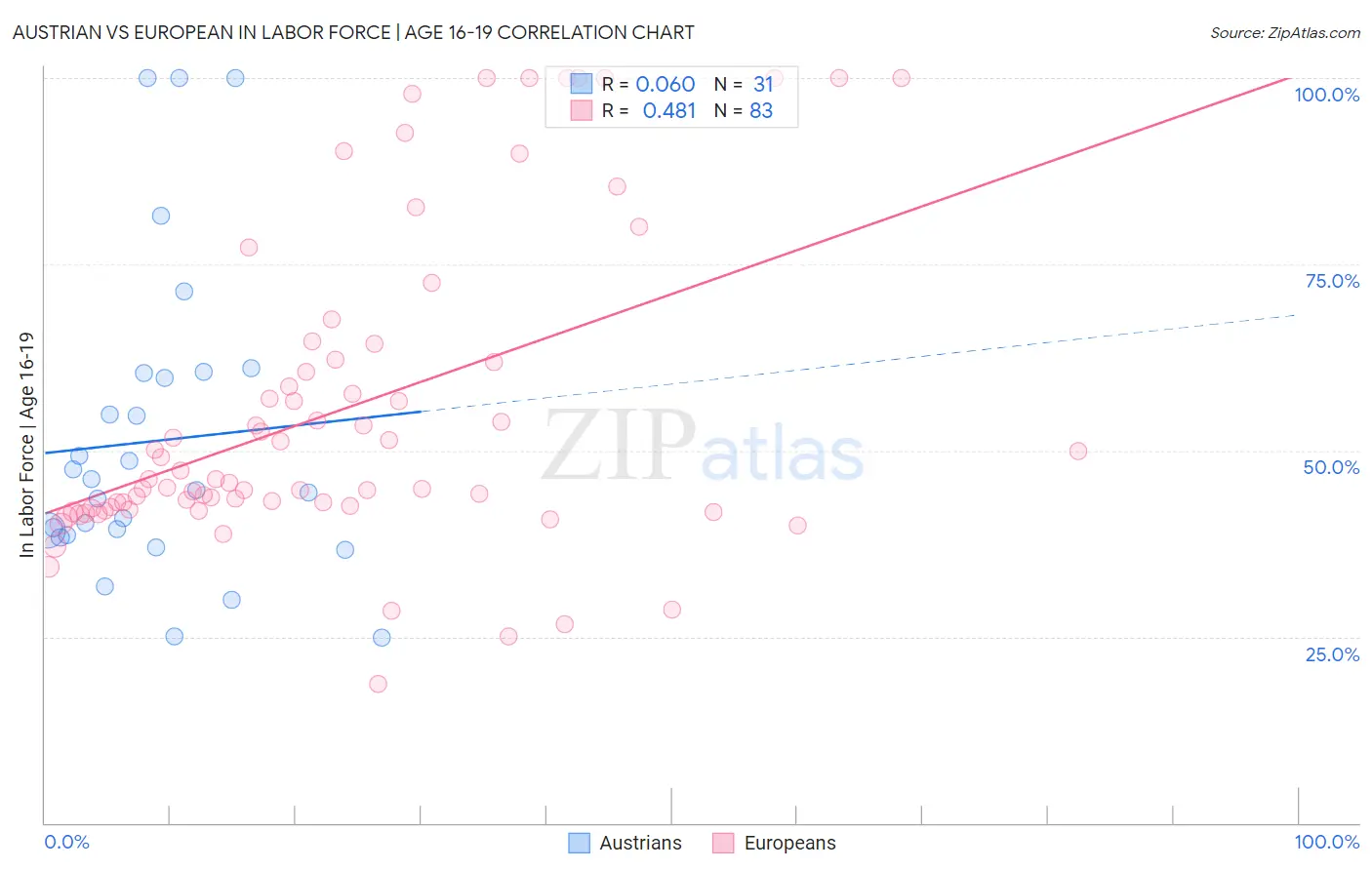 Austrian vs European In Labor Force | Age 16-19