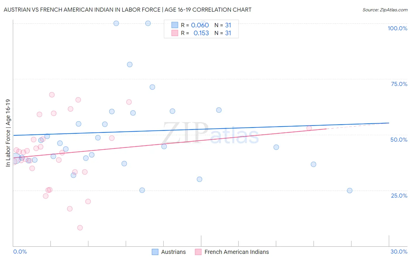 Austrian vs French American Indian In Labor Force | Age 16-19
