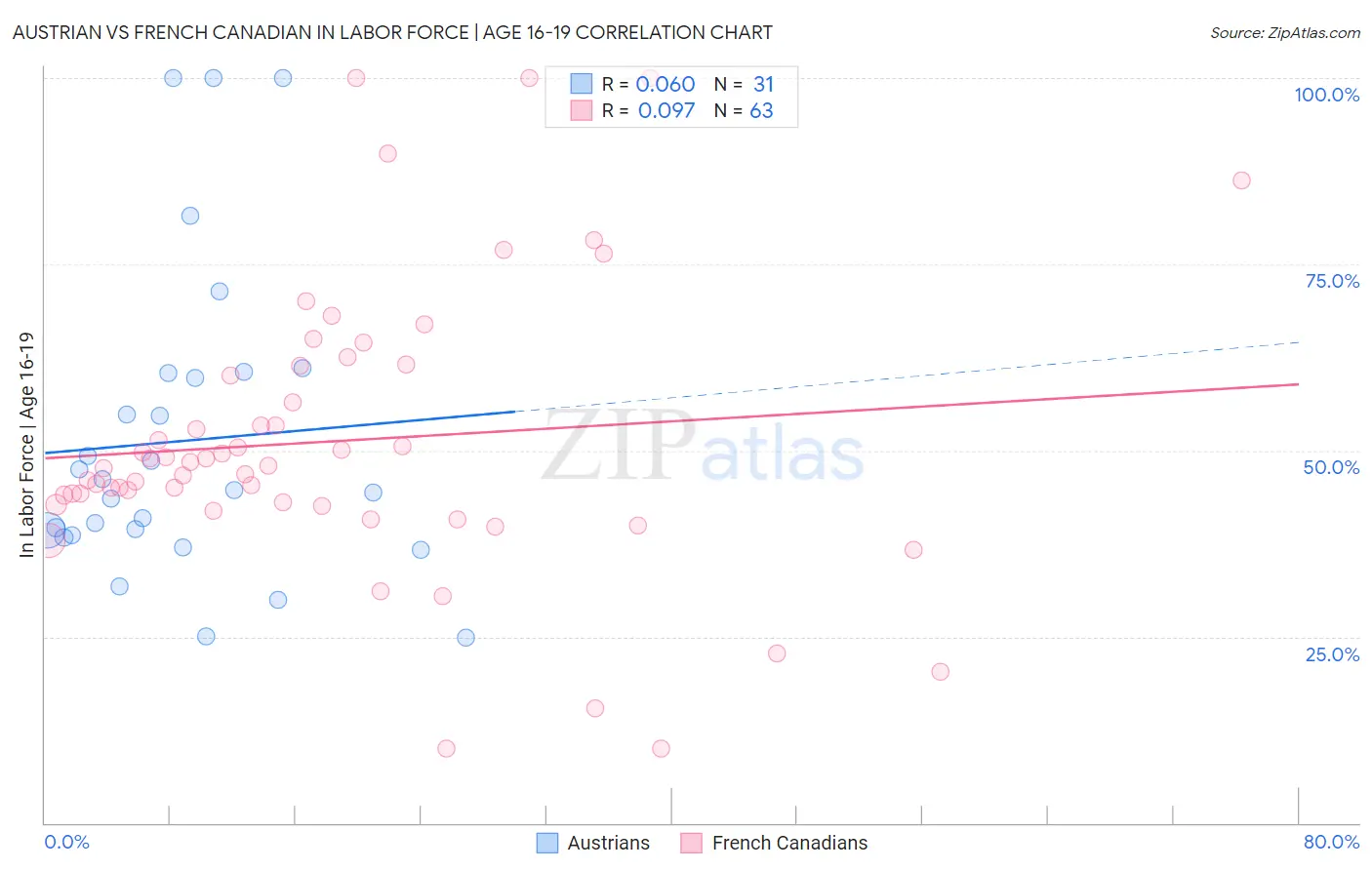 Austrian vs French Canadian In Labor Force | Age 16-19