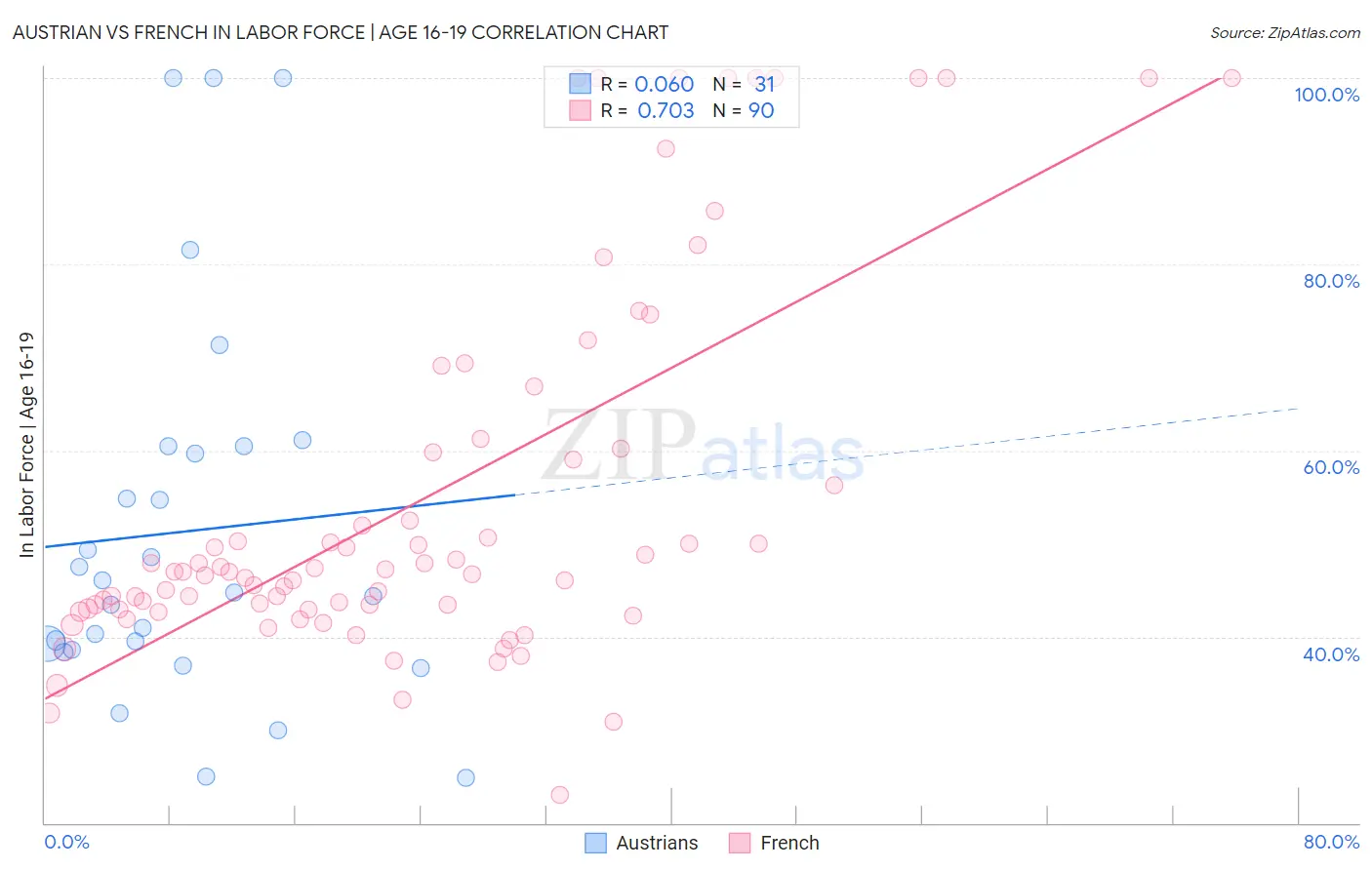 Austrian vs French In Labor Force | Age 16-19