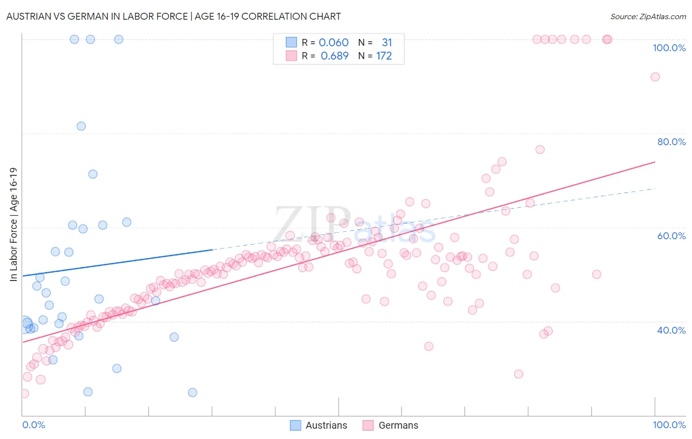 Austrian vs German In Labor Force | Age 16-19