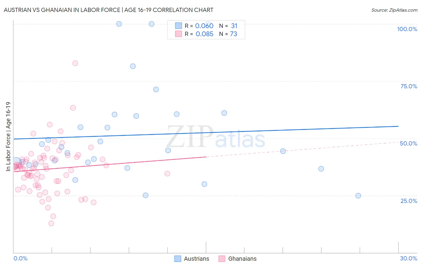 Austrian vs Ghanaian In Labor Force | Age 16-19