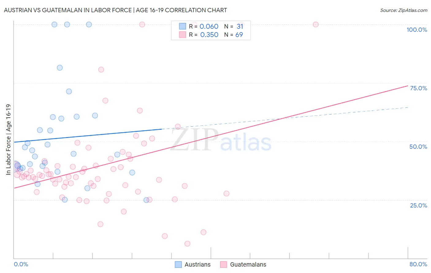 Austrian vs Guatemalan In Labor Force | Age 16-19