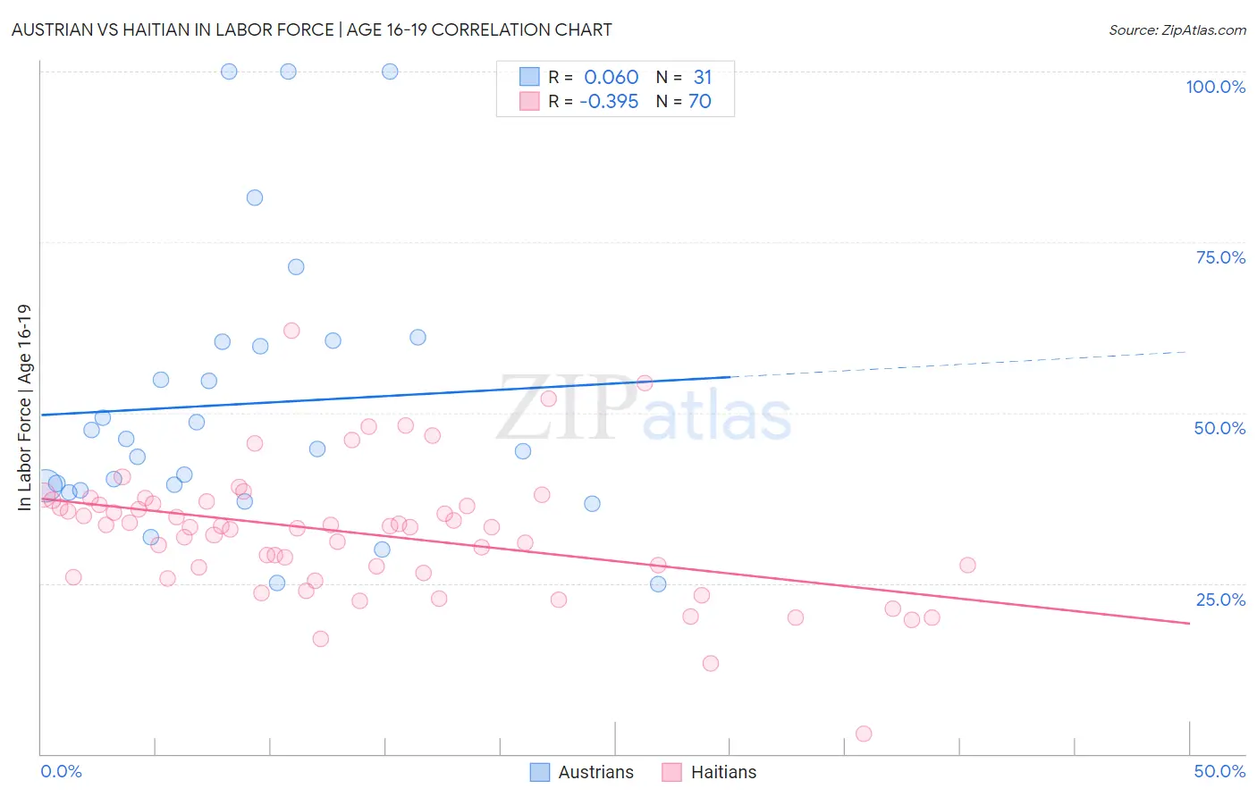 Austrian vs Haitian In Labor Force | Age 16-19