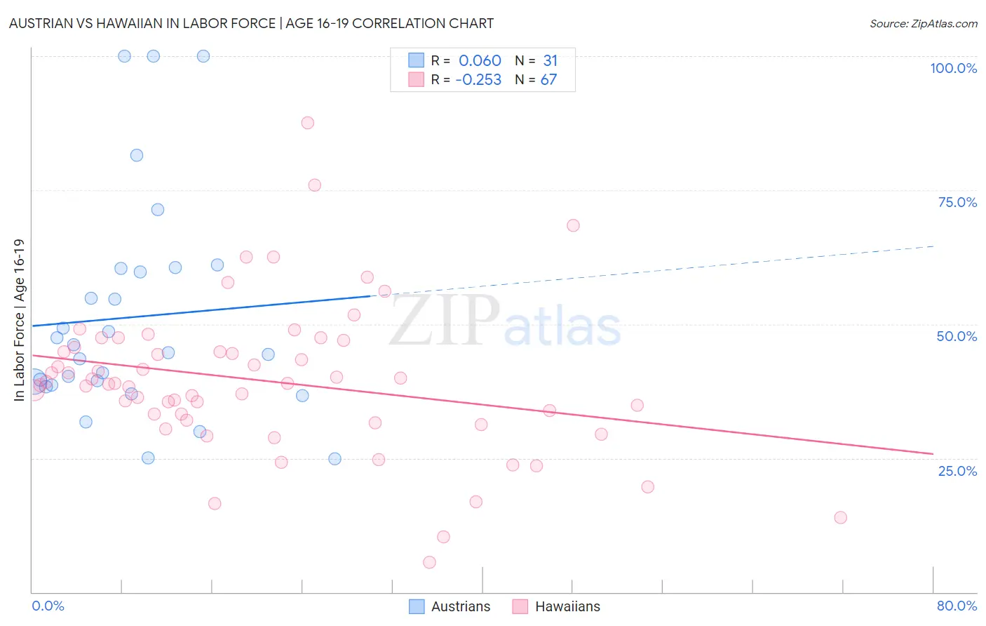 Austrian vs Hawaiian In Labor Force | Age 16-19