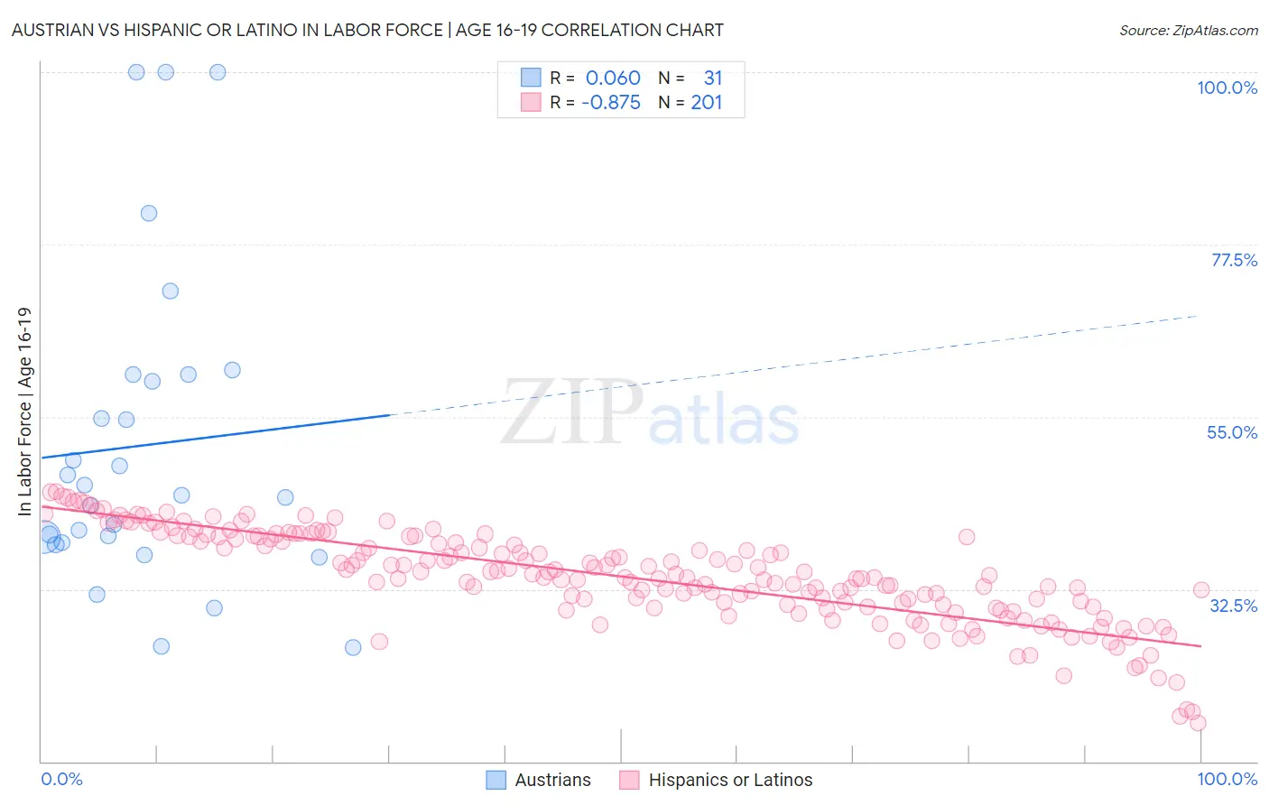 Austrian vs Hispanic or Latino In Labor Force | Age 16-19