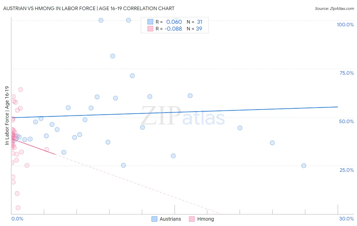 Austrian vs Hmong In Labor Force | Age 16-19