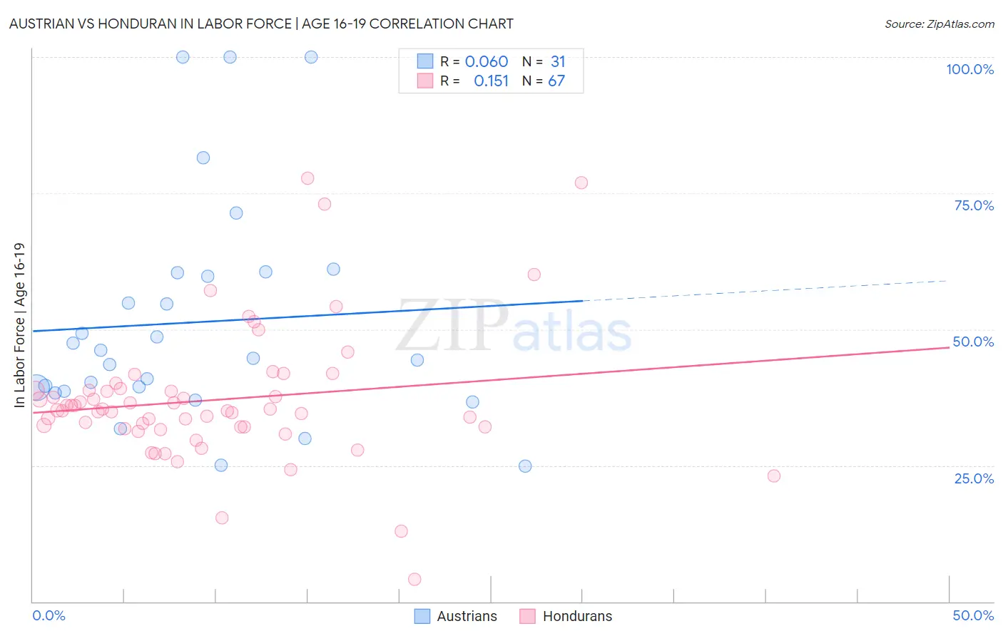 Austrian vs Honduran In Labor Force | Age 16-19