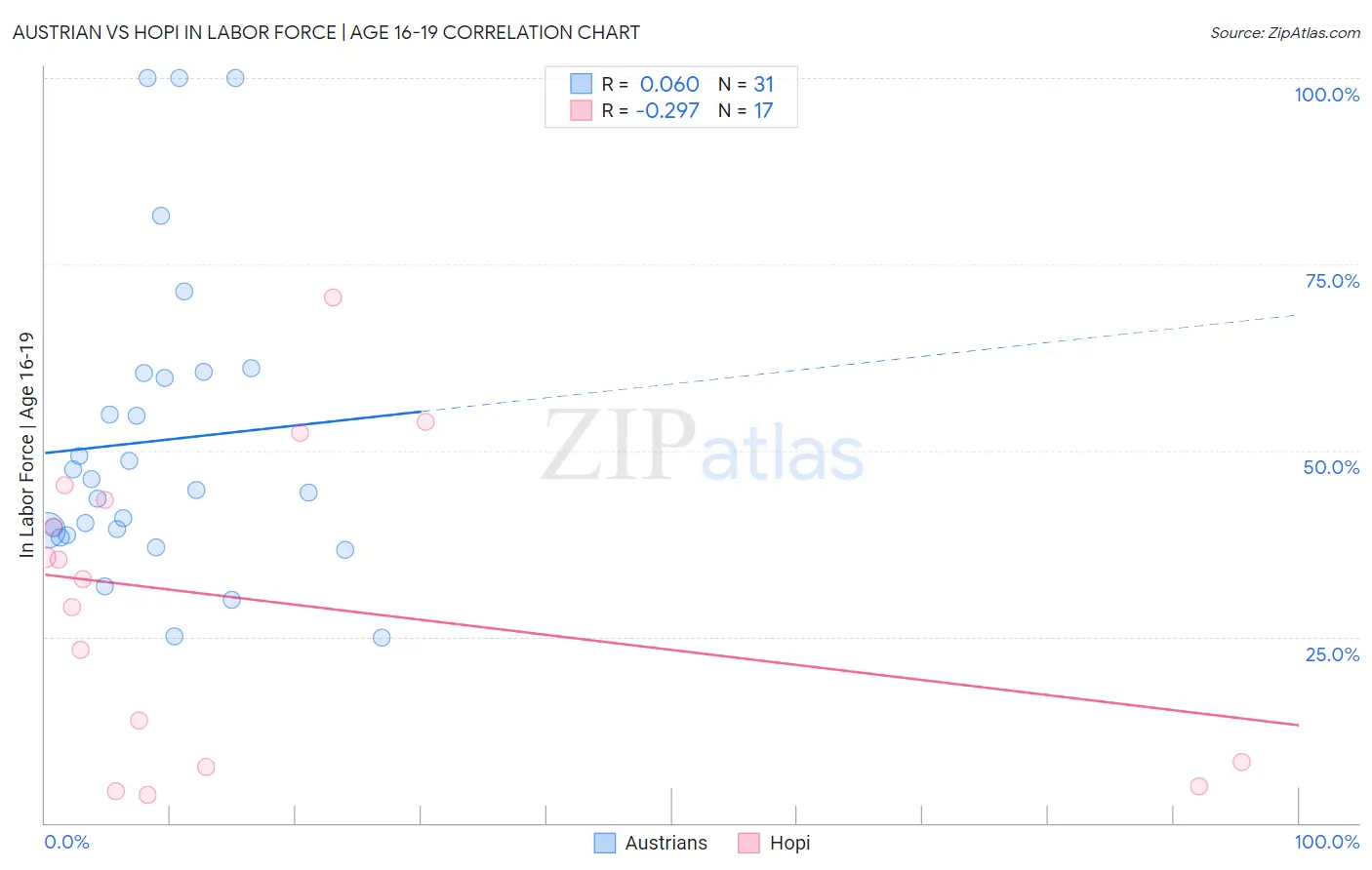 Austrian vs Hopi In Labor Force | Age 16-19