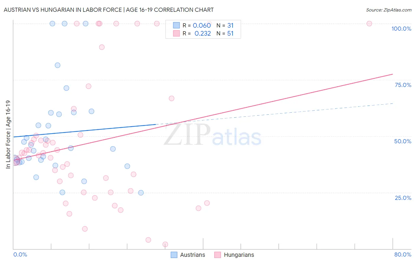 Austrian vs Hungarian In Labor Force | Age 16-19