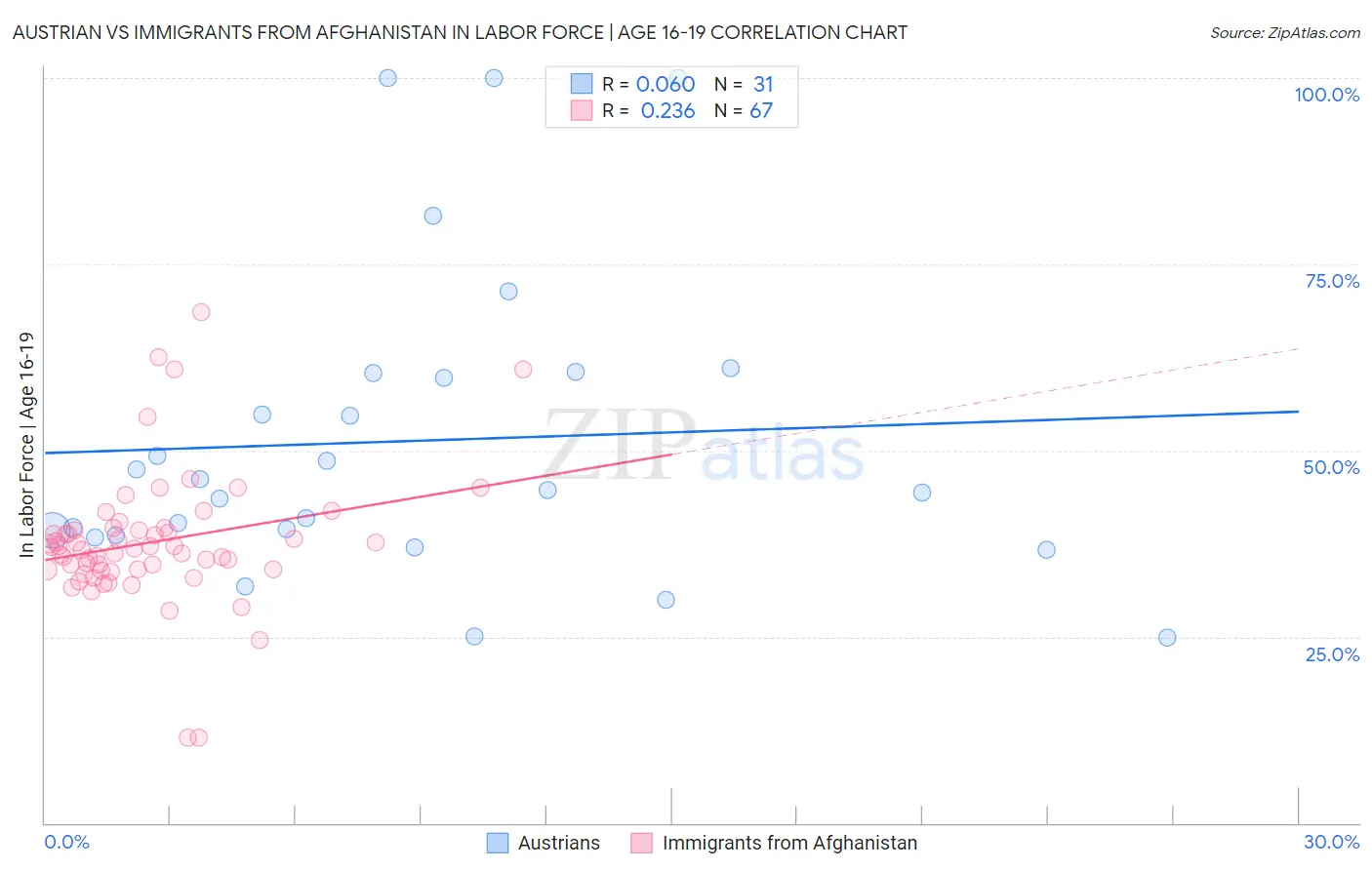 Austrian vs Immigrants from Afghanistan In Labor Force | Age 16-19