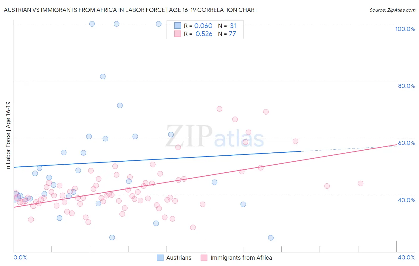 Austrian vs Immigrants from Africa In Labor Force | Age 16-19