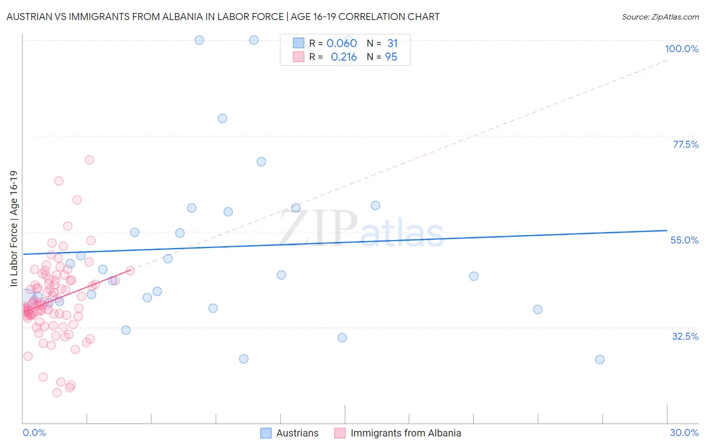 Austrian vs Immigrants from Albania In Labor Force | Age 16-19