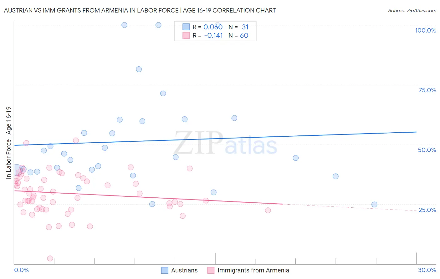 Austrian vs Immigrants from Armenia In Labor Force | Age 16-19