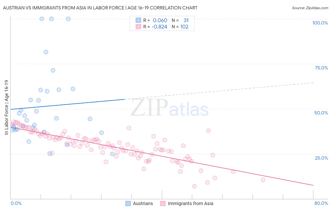 Austrian vs Immigrants from Asia In Labor Force | Age 16-19