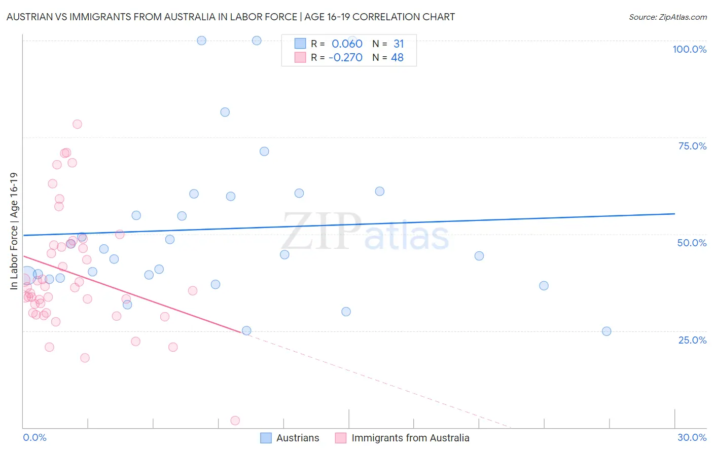 Austrian vs Immigrants from Australia In Labor Force | Age 16-19