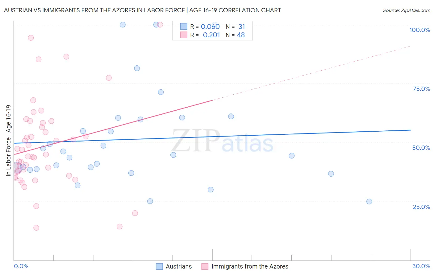 Austrian vs Immigrants from the Azores In Labor Force | Age 16-19