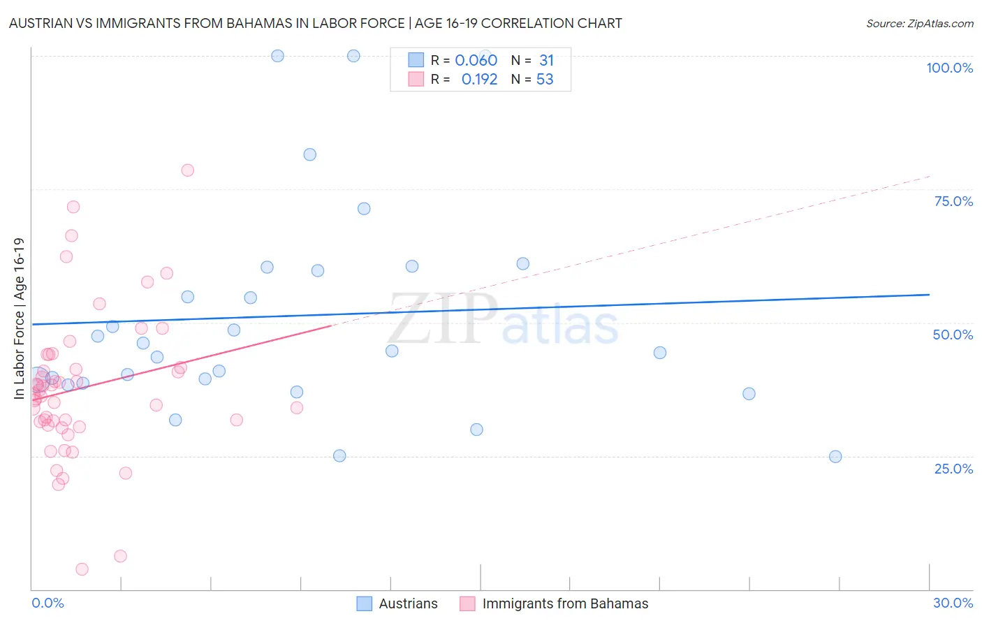 Austrian vs Immigrants from Bahamas In Labor Force | Age 16-19