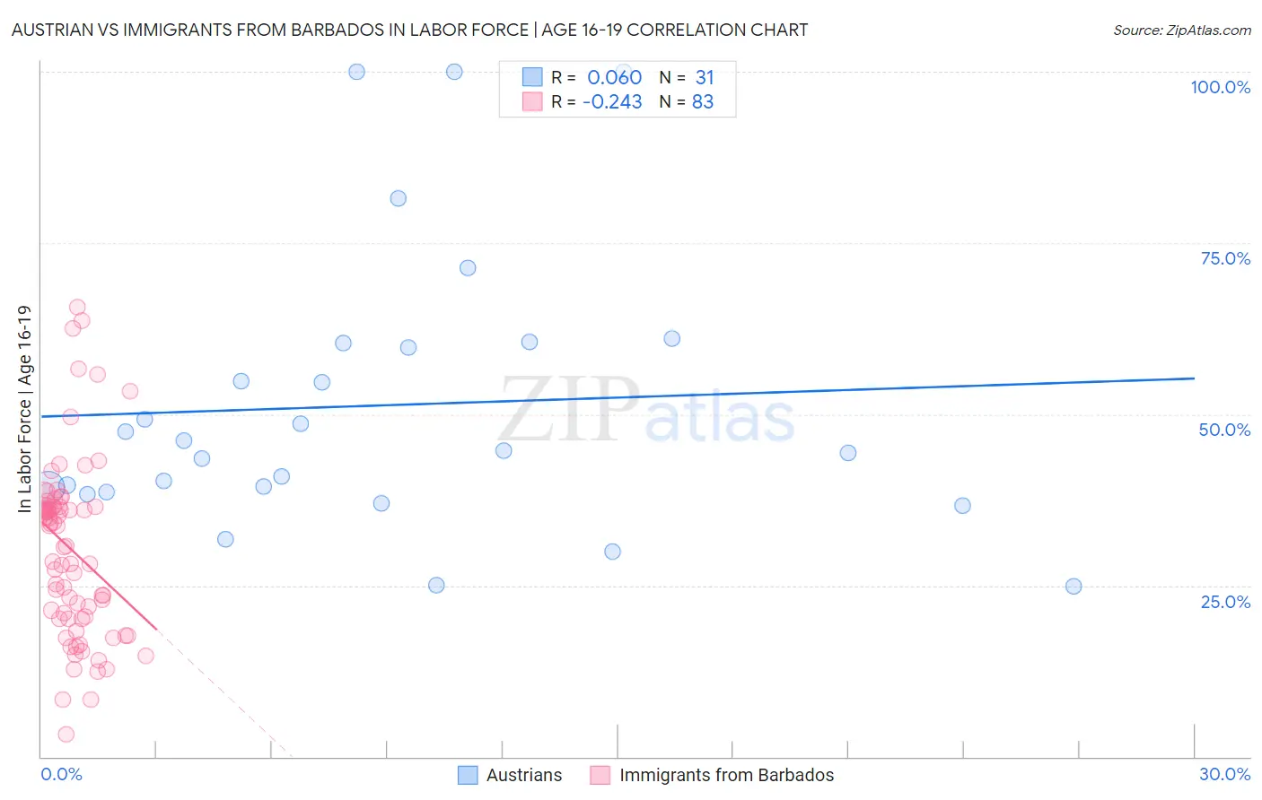 Austrian vs Immigrants from Barbados In Labor Force | Age 16-19