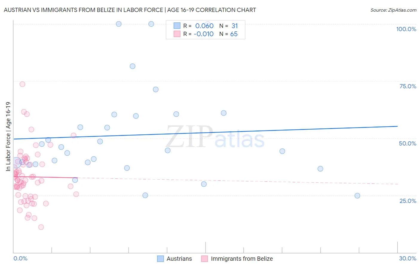 Austrian vs Immigrants from Belize In Labor Force | Age 16-19