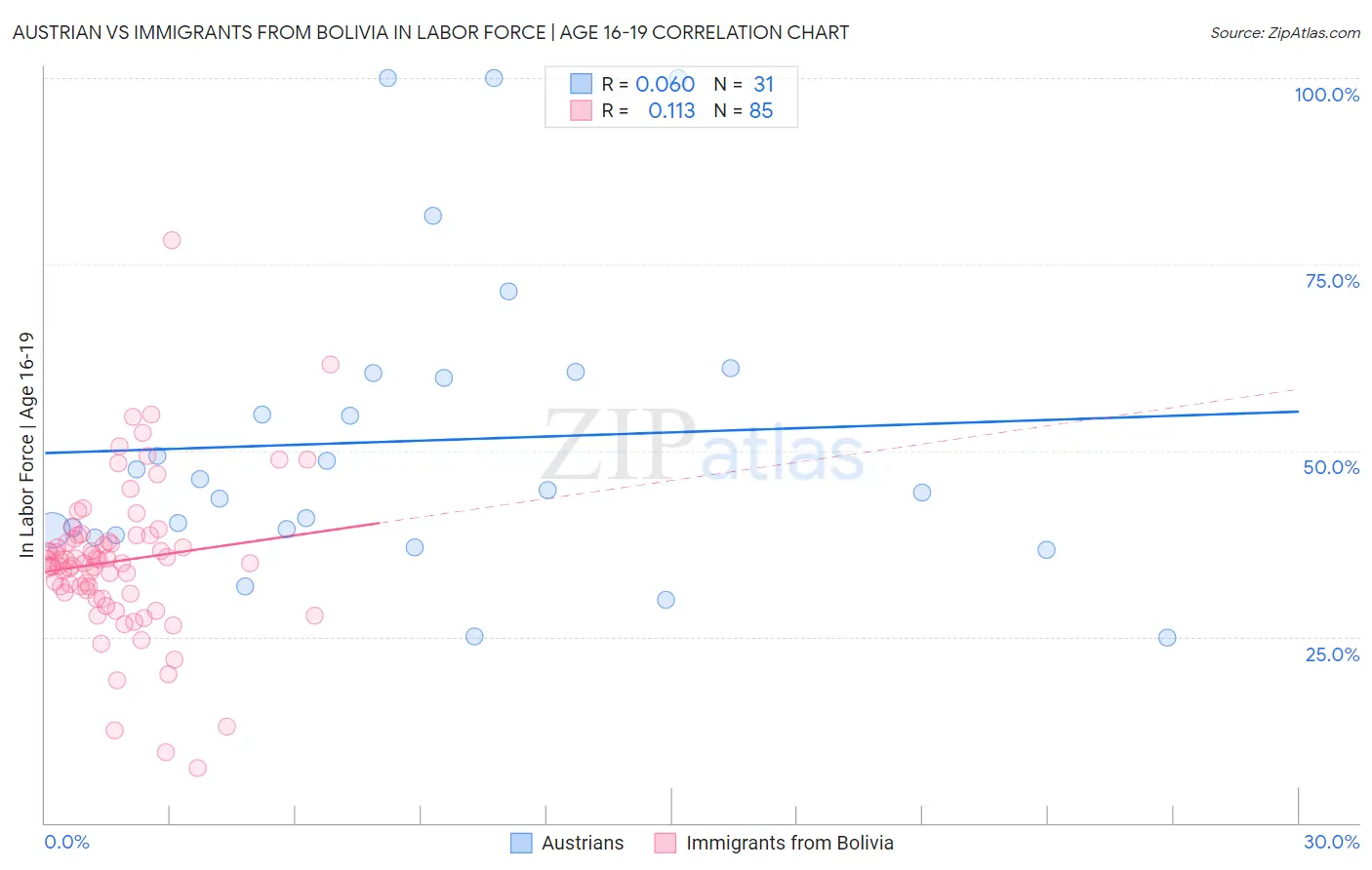 Austrian vs Immigrants from Bolivia In Labor Force | Age 16-19